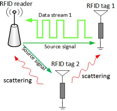 backscatter rf tag|backscatter reverse link.